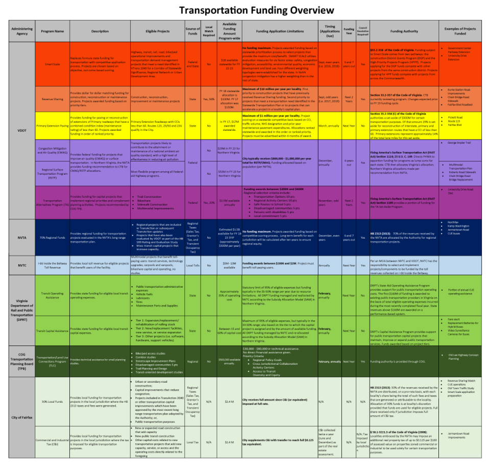 transportation-funding-overview-chart